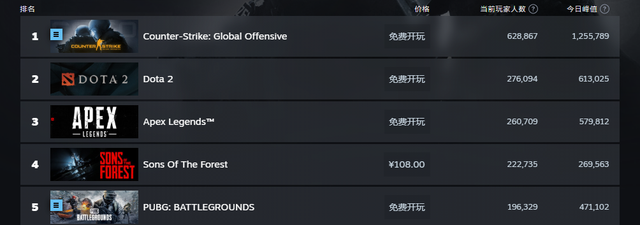 森林之子体验版已上线，在线游玩人数超过26万