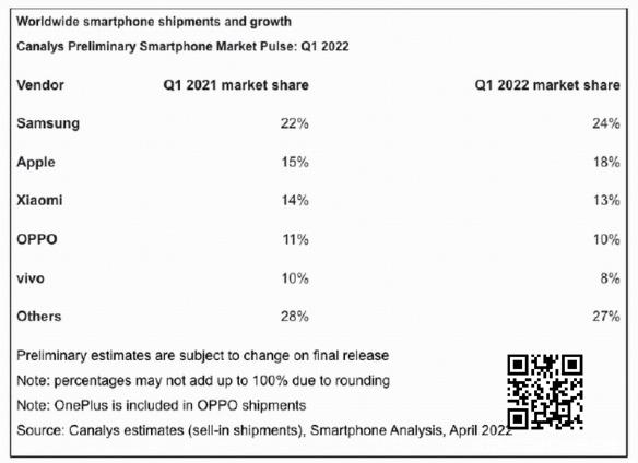 2022年第一季度的全球手机市场报告：出货量下降了11%