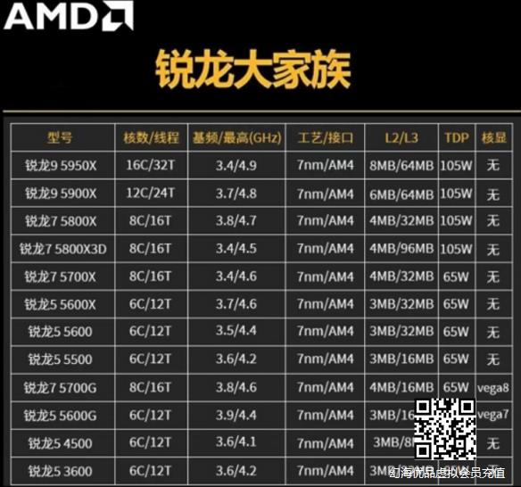 最高降幅达20％！AMD锐龙5000系列国行全线降价！