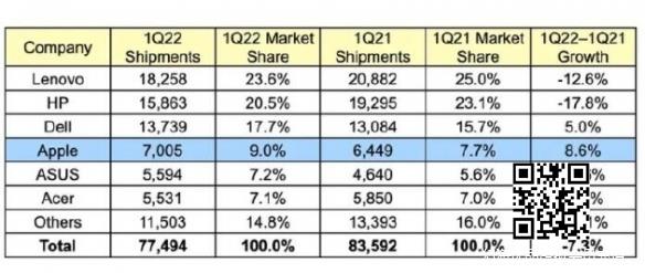 全球PC市场统计：联想是最大PC制造商 苹果增长迅猛