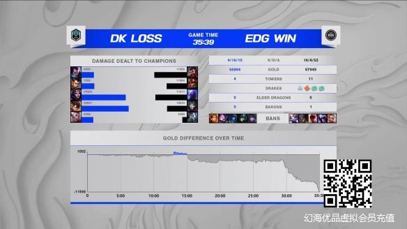 《LOL》S11总决赛：EDG3:2DK！夺得全球总决赛冠军！