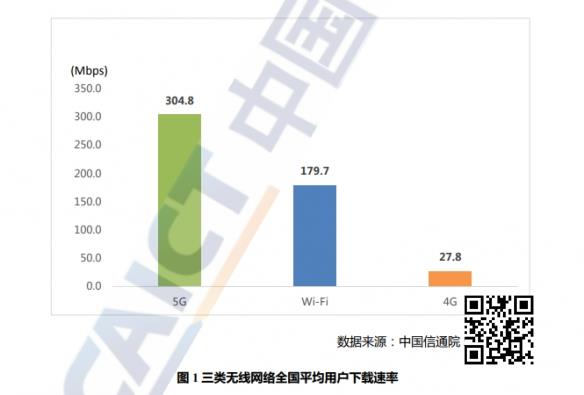 中国信通院：5G网络下载速度是4G的十倍 比WIFI还快！
