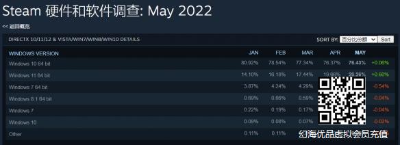 Steam硬件统计5月结果出炉：1060依旧坚挺 Win11破20% 6核CPU有望下月登顶