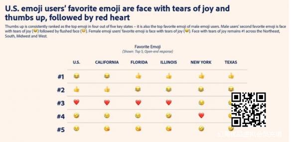 美国2022年最受欢迎的五个表情公布 第一竟是"笑哭"