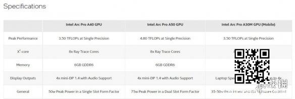 英特尔锐炫Pro专业显卡参数公布：最高4.8T浮点性能6G显存