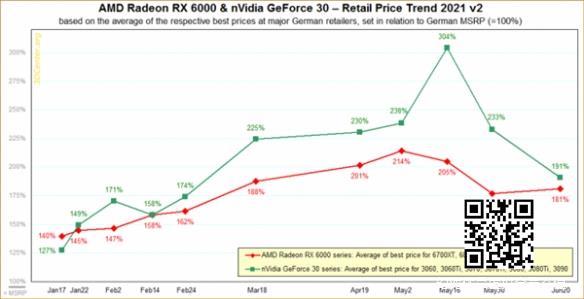 AMD和NVIDIA显卡价格下降：但想重回原价依然漫长