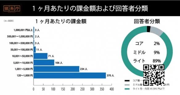 日本手游玩家调查：平均游戏时间变长但消费金额降低