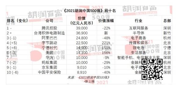 2021胡润中国500强榜单发布：腾讯跌去了1万亿元价值！
