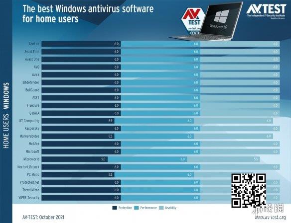 Win10杀毒软件大排行！你的电脑在用哪款杀毒软件？