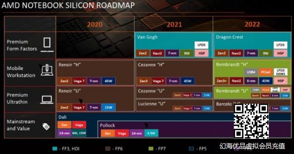 AMD锐龙6000处理器预计明年1月发布 6nm工艺再发力