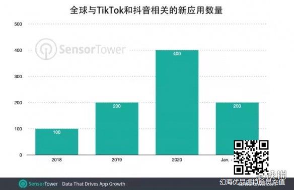 抖音及国际版TikTok全球累计安装量已超30亿次