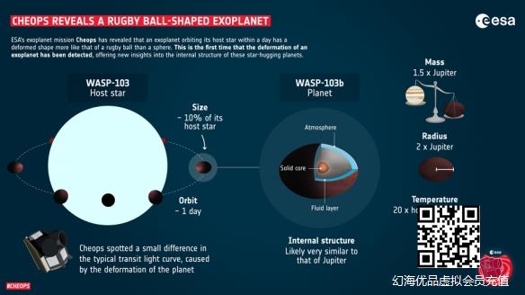 科学家发现首个非圆球形系外行星：形状近似橄榄球