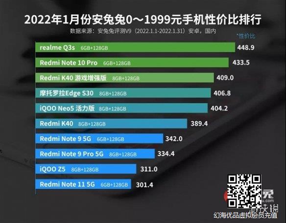 1月安卓手机性价比榜单出炉 realme和小米难解难分