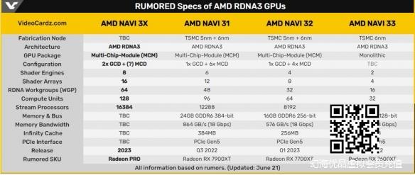 爆料：AMD RDNA3显卡将有一个升级款预计名为Navi 3X