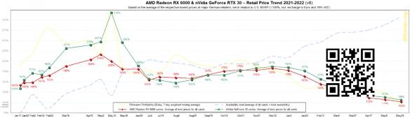显卡价格持续下滑！AMD NVIDIA平均溢价继续回落！