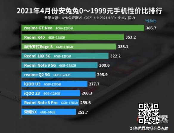 安兔兔4月安卓手机性价比榜：5个价位不同品牌登顶
