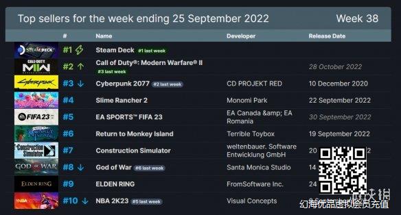 Steam周销榜：《COD19》排名第二《2077》紧随其后