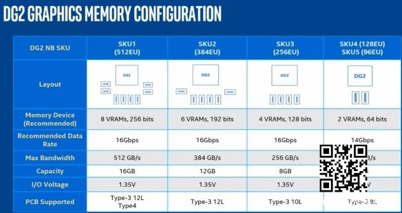 英特尔ARC DG2 GPU显存配置曝光：最高为16GB GDDR6