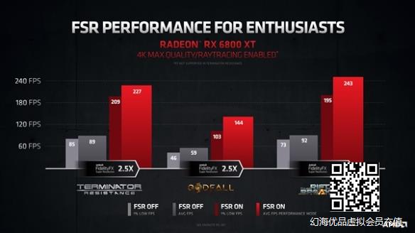 AMD FSR定名超级分辨率锐画技术 不换显卡帧率翻番