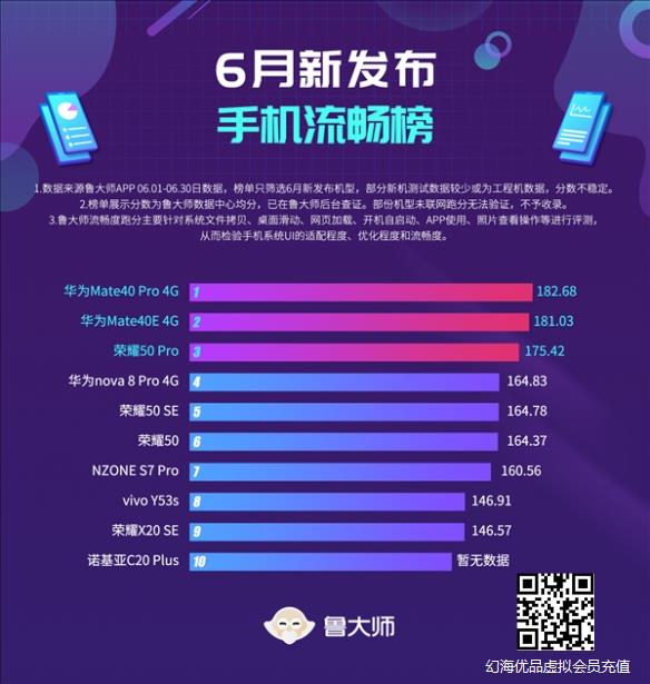 鲁大师6月新机流畅榜：华为Mate40 Pro 4G凭鸿蒙夺冠