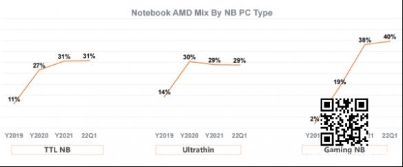 AMD锐龙平台涨势惊人 市场销量份额连年屡创新高！
