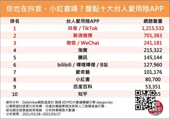 台湾同胞最爱用的10款大陆APP 抖音微博微信前三名