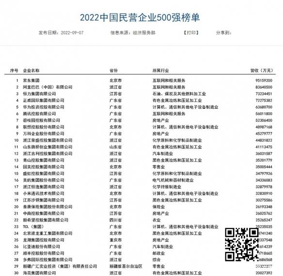 2022中国民营企业500强：京东营收超过阿里巴巴和腾讯