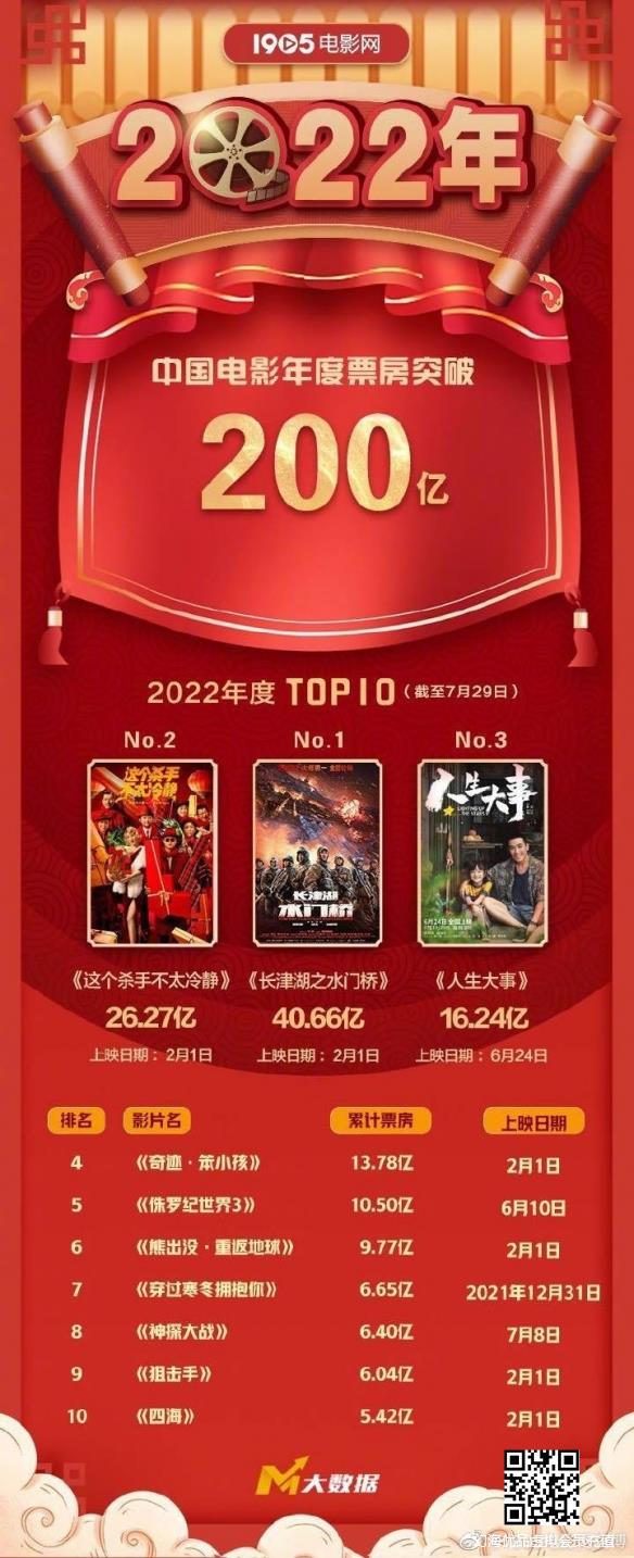 2022年中国电影总票房突破200亿 《人生大事》上榜！